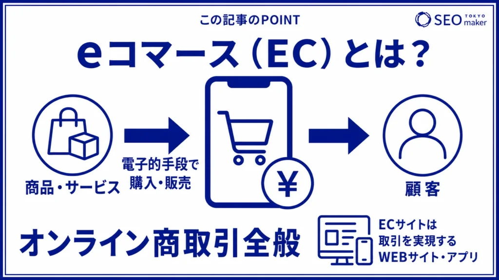 EC(eコマース)とは、オンラインの商取引である旨を伝える図