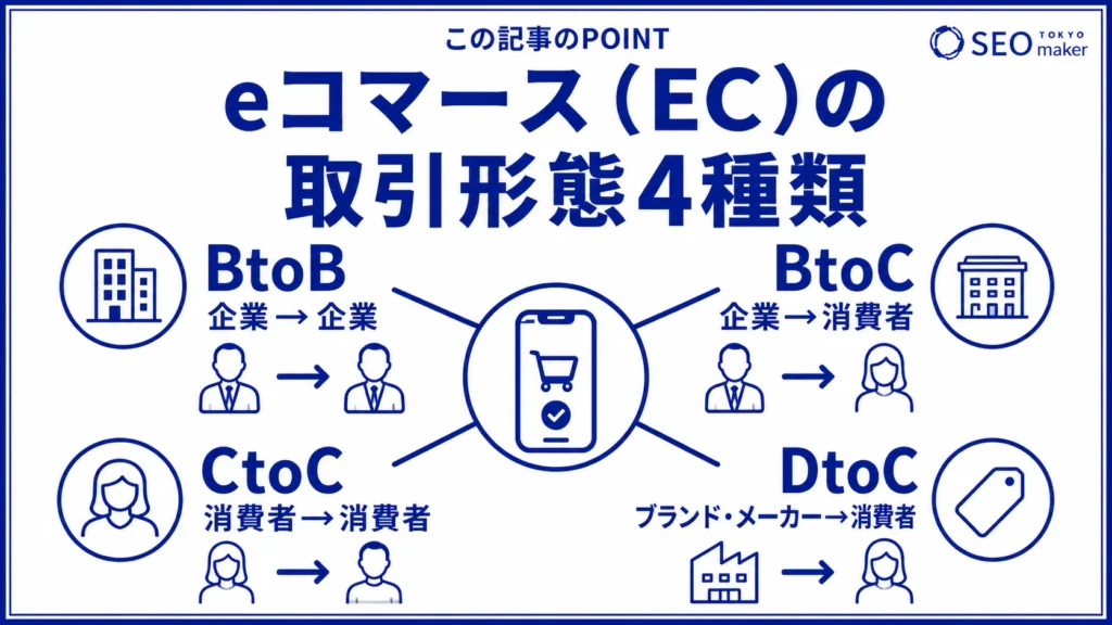 ECの取引形態の種類をまとめた図