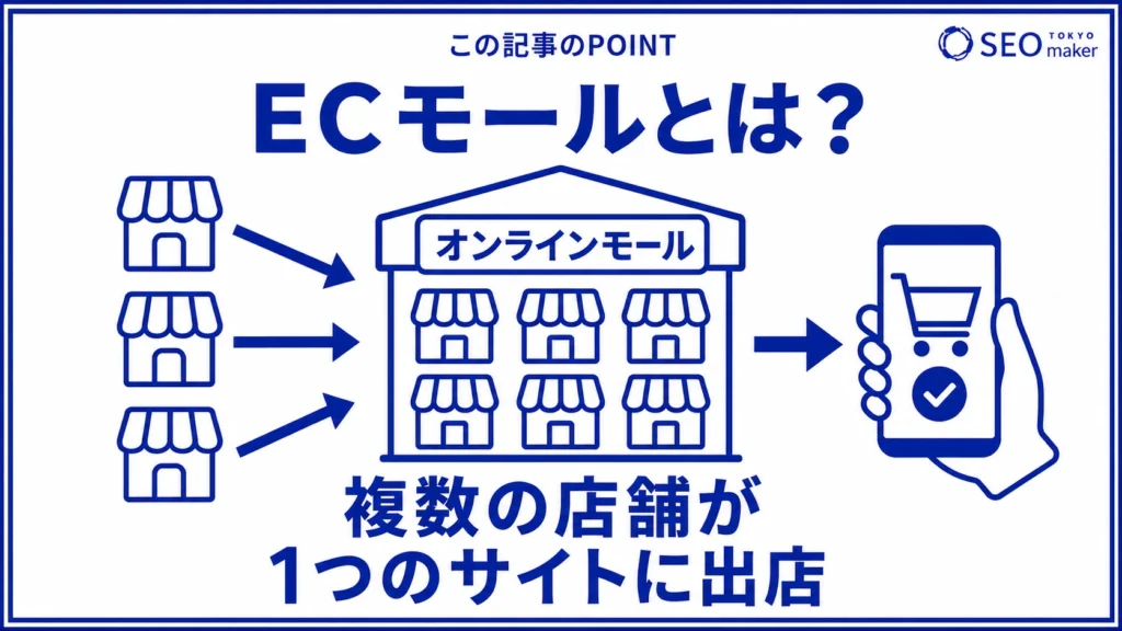 ECモールとは、1つのサイトに複数の店舗が出店するスタイルである旨を伝える図