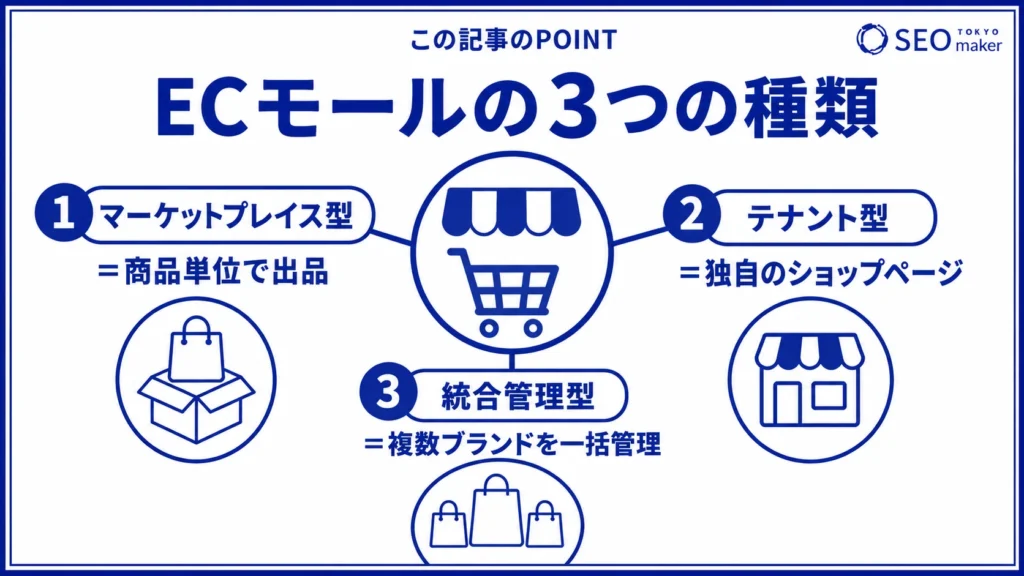 ECモールの種類をまとめた図