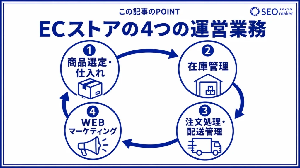 ECストアの運営業務の流れのイメージ図