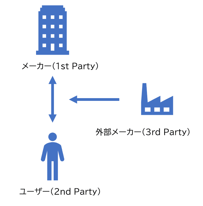 サードパーティの定義