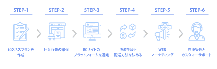 EC物販を始める方法