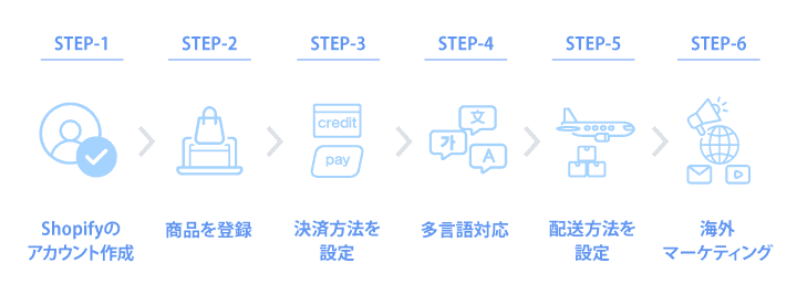 Shopifyを使った越境ECの始め方