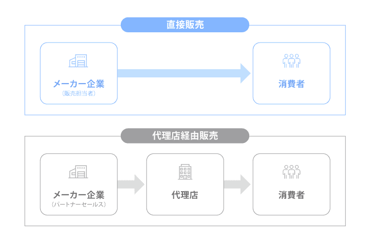 直販と代理店経由の販売の違い