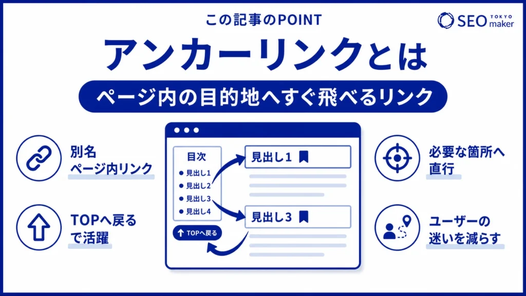 アンカーリンクとは、ページ内の目的地へ飛べるリンクである旨を伝える図