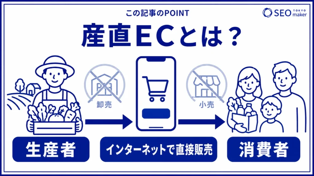 産直ECとは、農産物の生産者が消費者に直販するECサイトである旨を伝える図