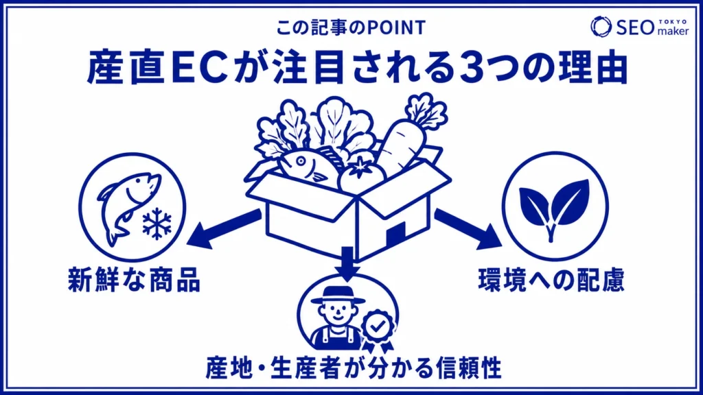 産直ECが注目される理由をまとめた図