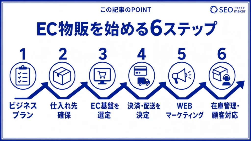 EC部パンの始め方のイメージ図