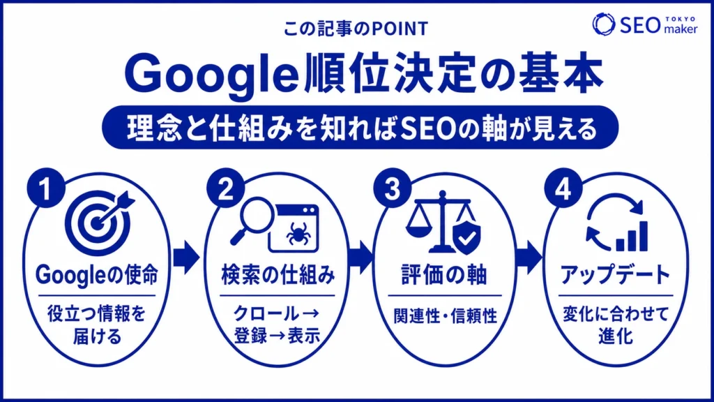 Google順位決定の基本情報をまとめた図