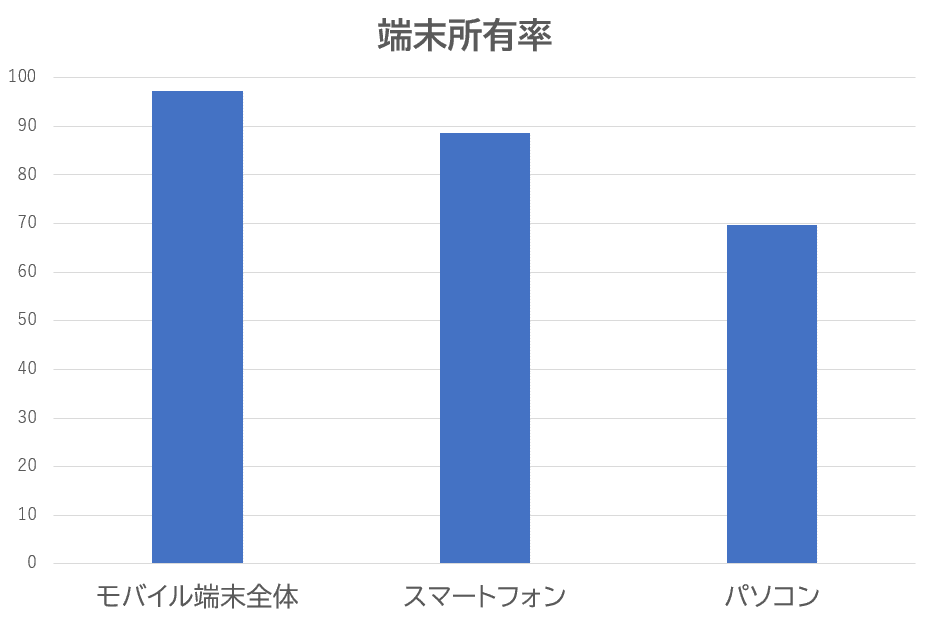 モバイルユーザーの増加