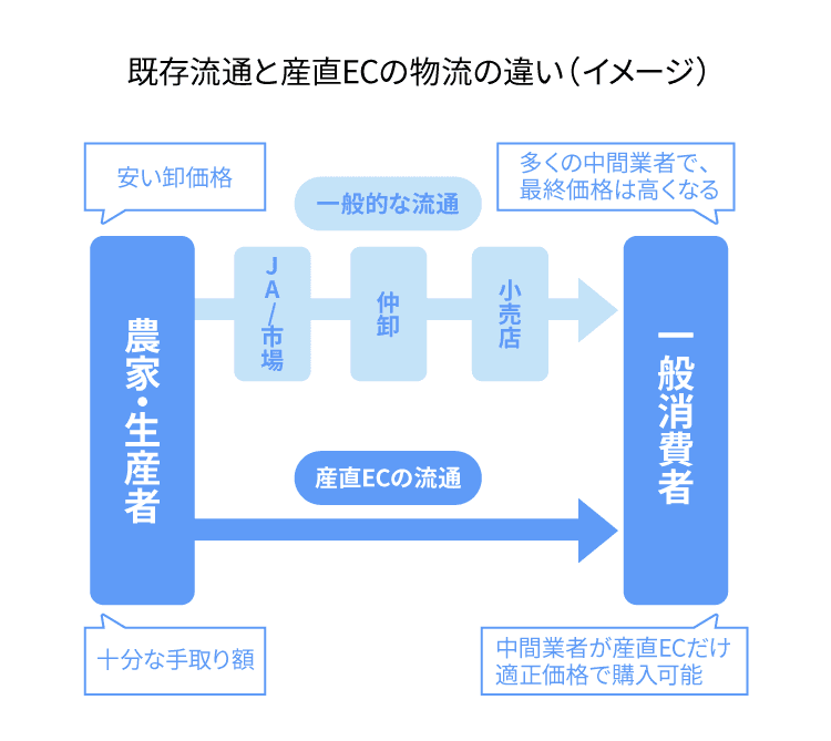 産直ECとは？