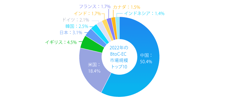 海外ECサイトの市場について