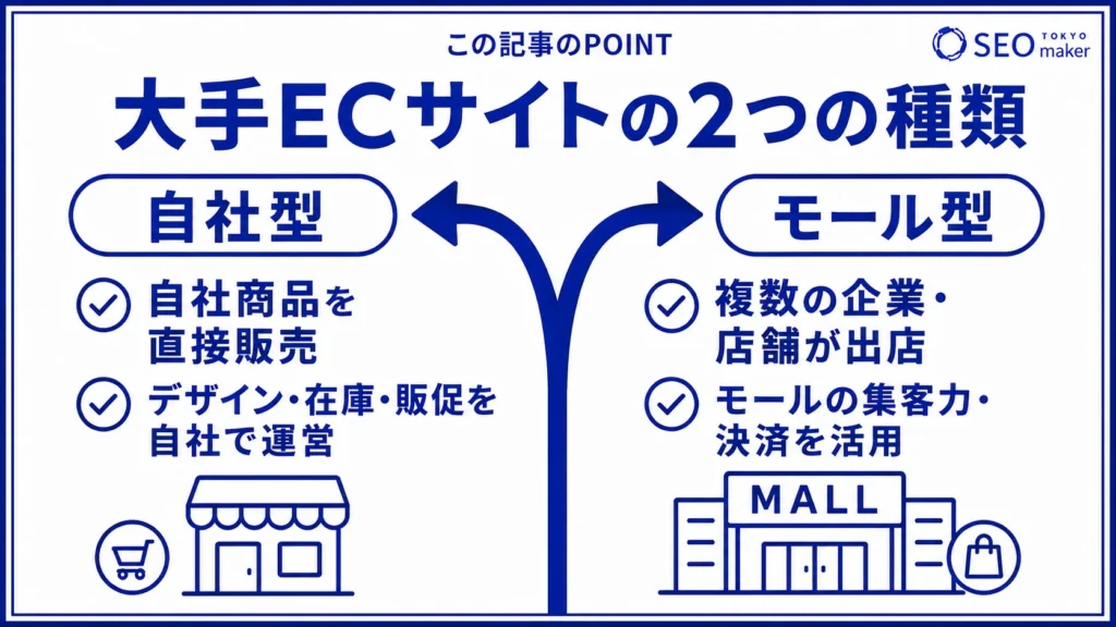 大手ECサイトは、自社型、モール型の2種ある旨を伝える図
