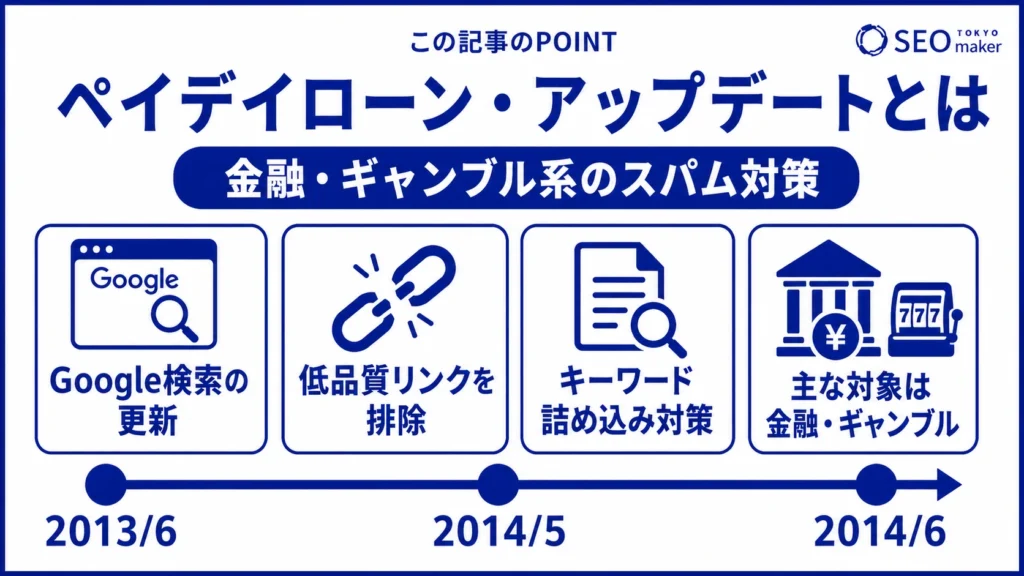 ペイデイローン・アップデートとは、スパム対策の一貫としておこなわれたものである旨を伝える図