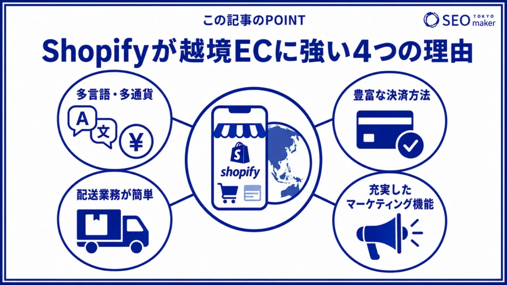 Shopifyが越境ECに強い理由をまとめた図