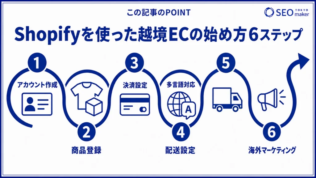 Shopifyを使った越境ECの始め方のイメージ図