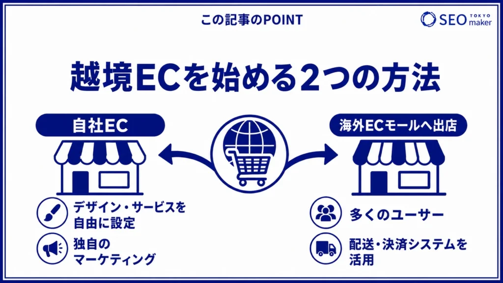 越境 ECを始めるためには、自社でECサイトを構築する方法、海外のECモールに出店する方法の2通りある旨を伝える図