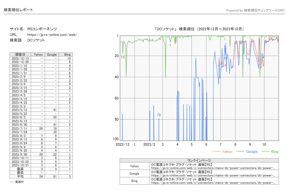 SEO Results