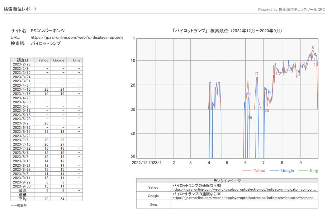 SEO Results 2