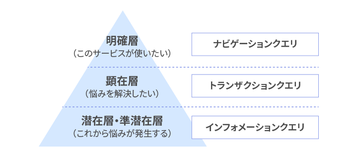 検索クエリ別ターゲット層