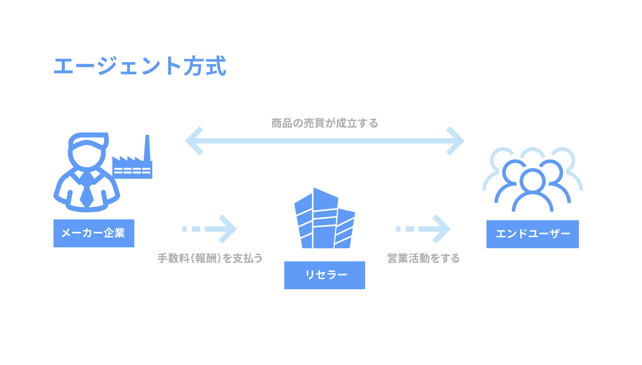 代理店契約（エージェント方式）