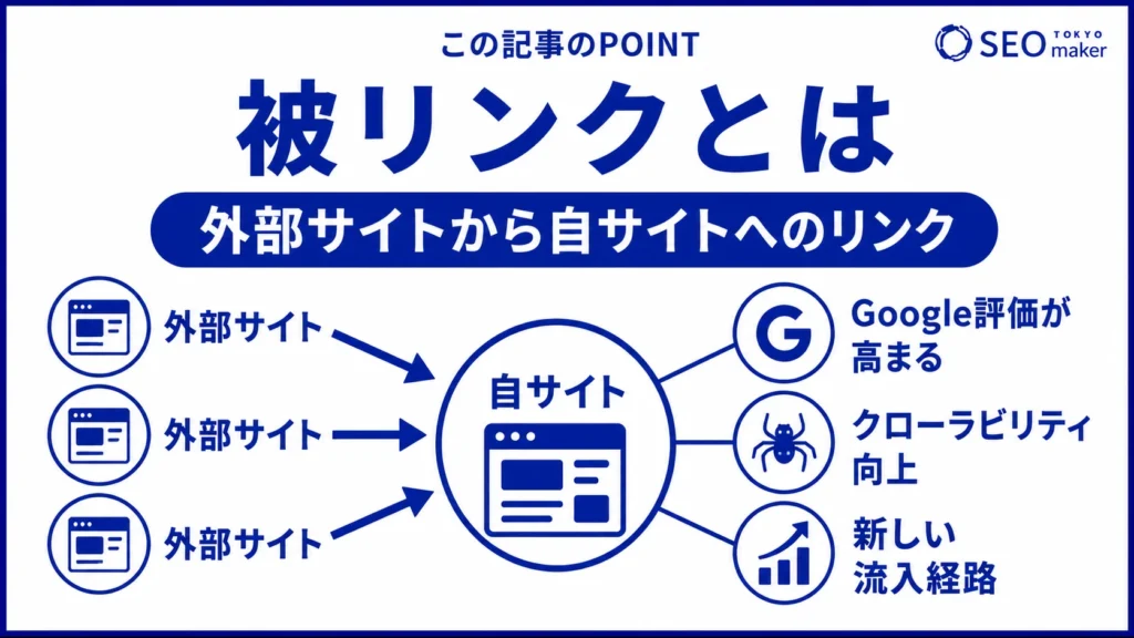 被リンクとは、外部サイトから自社サイトに設置されるリンクのことである旨を伝える図