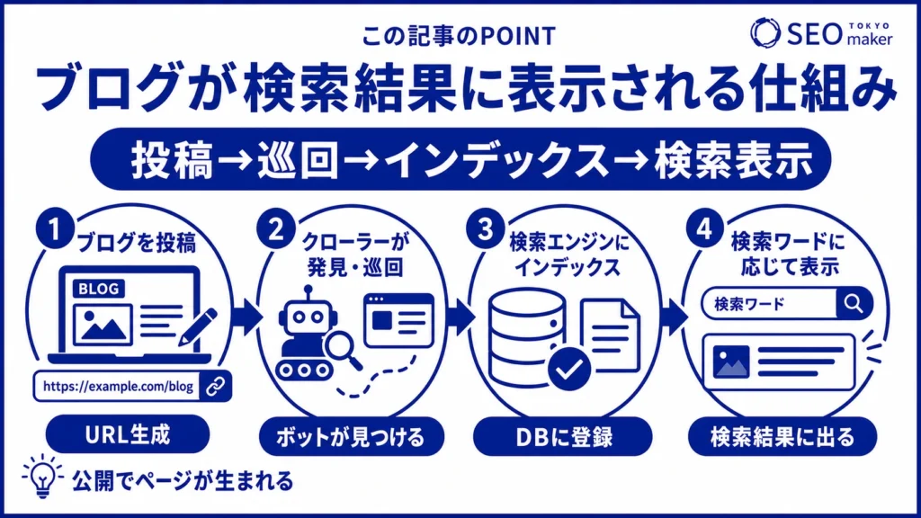 ブログが検索結果に表示される仕組みの図解