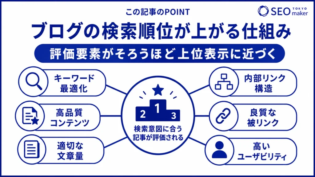 ブログの検索結果が上がる仕組みの図解