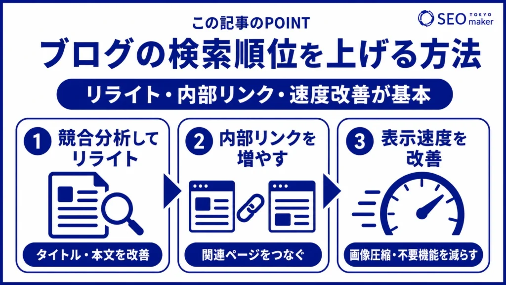 ブログの検索結果を上げる方法をまとめた図