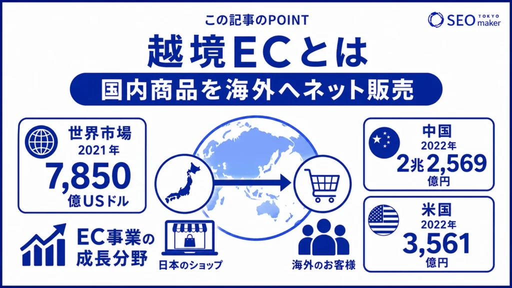 越境ECとは、国内商品を海外へ販売するためのECサイトである旨を伝える図