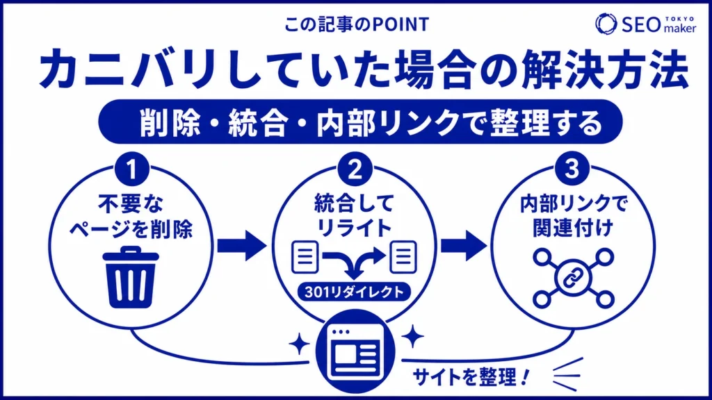 サイト内でカニバリしていたときの解決方法をまとめた図