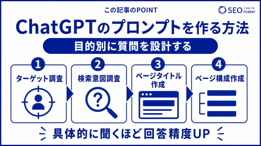 ChatGPTのプロンプトを作る方法をまとめた図