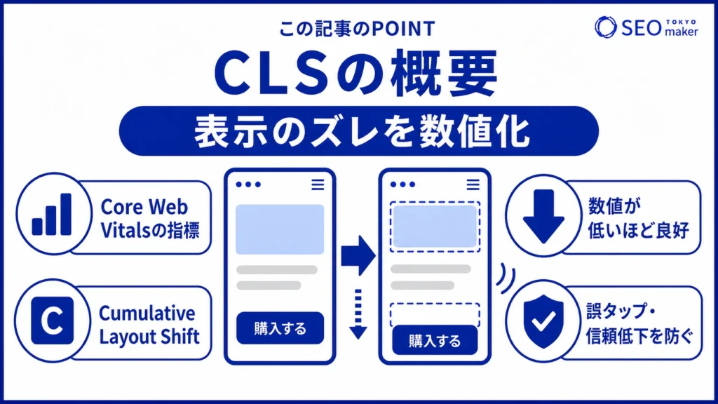 CLSとは、コアウェブバイタルの指標の1つで、表示ズレを数値化したものである旨を伝える図
