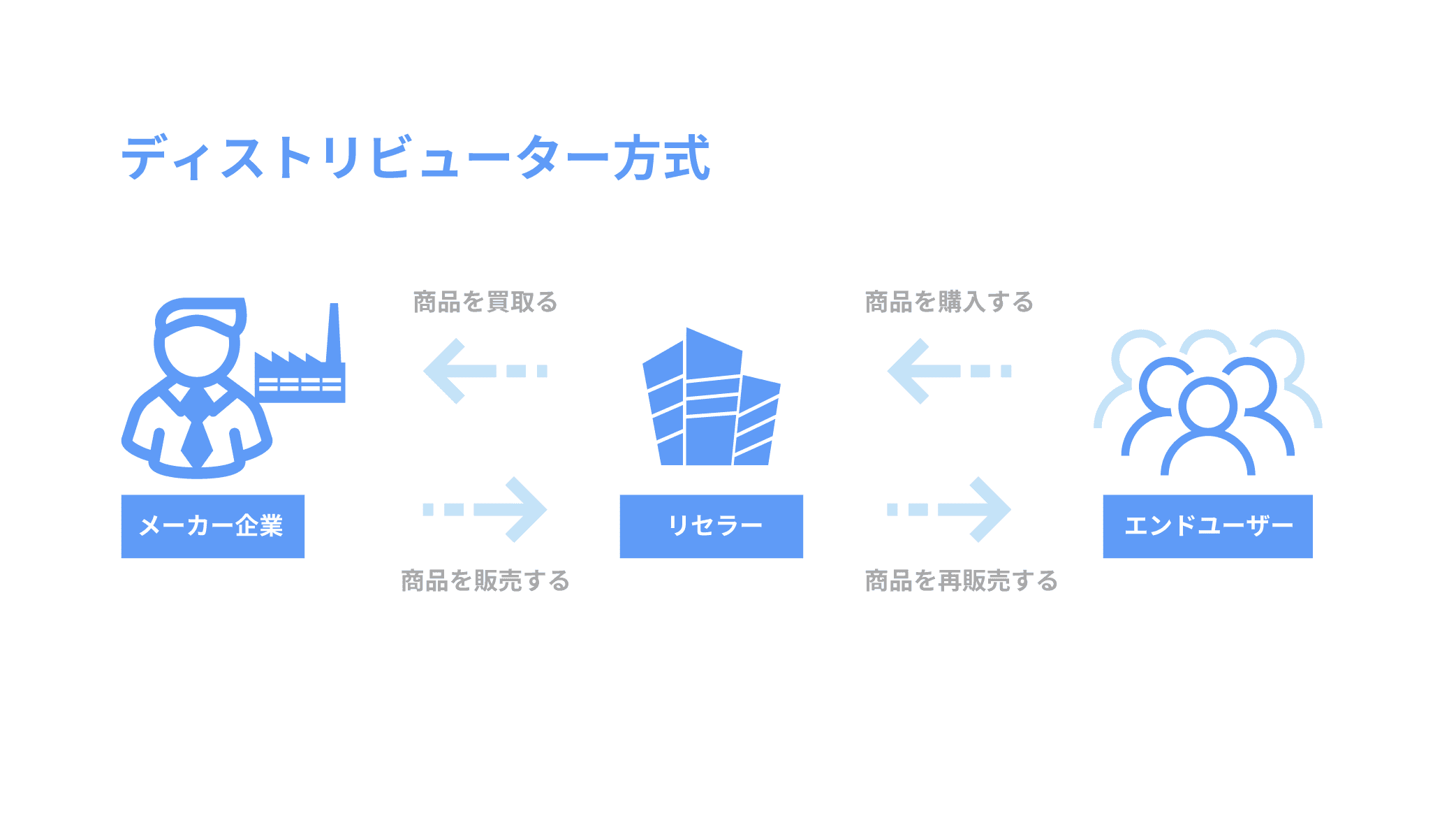 販売店契約（ディストリビューター方式）