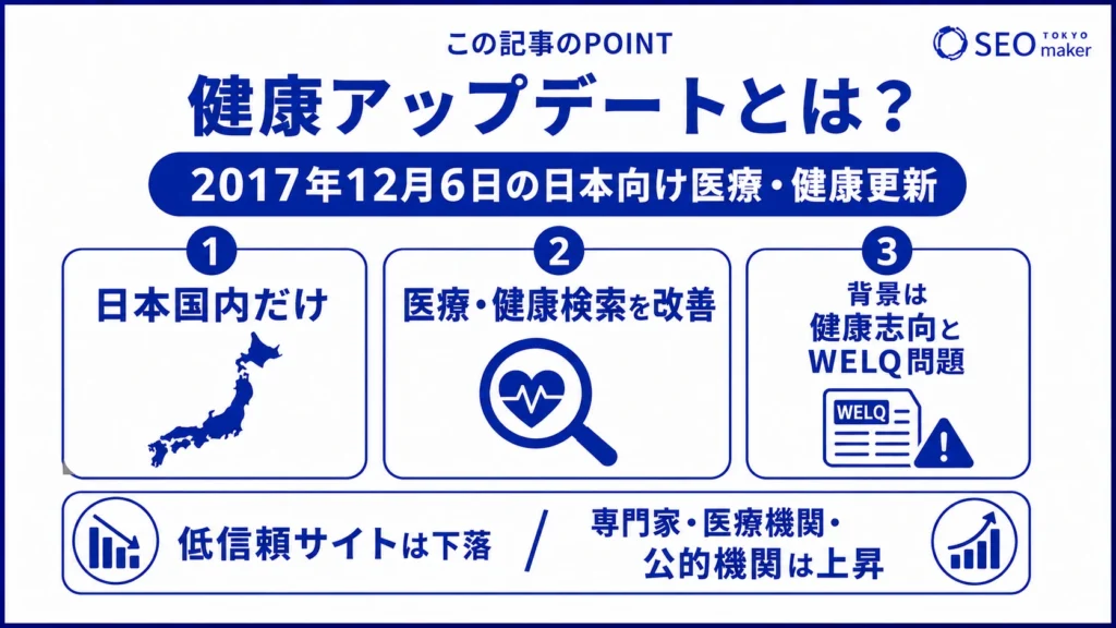 健康アップデートとは、医療や健康をテーマとするサイトに影響を与える日本向けアップデートである旨を伝える図