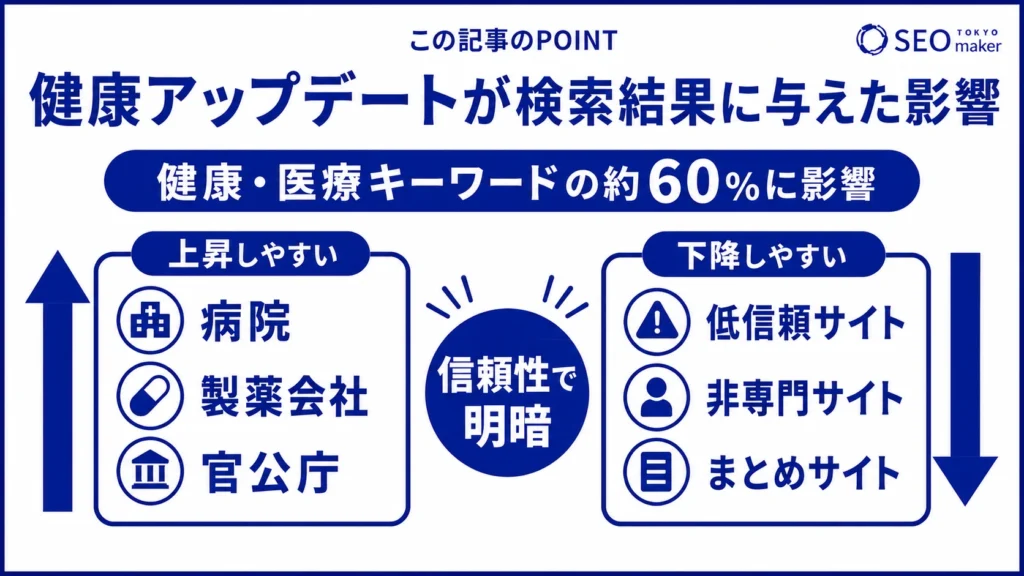 健康アップデートが検索結果に与えた影響をまとめた図