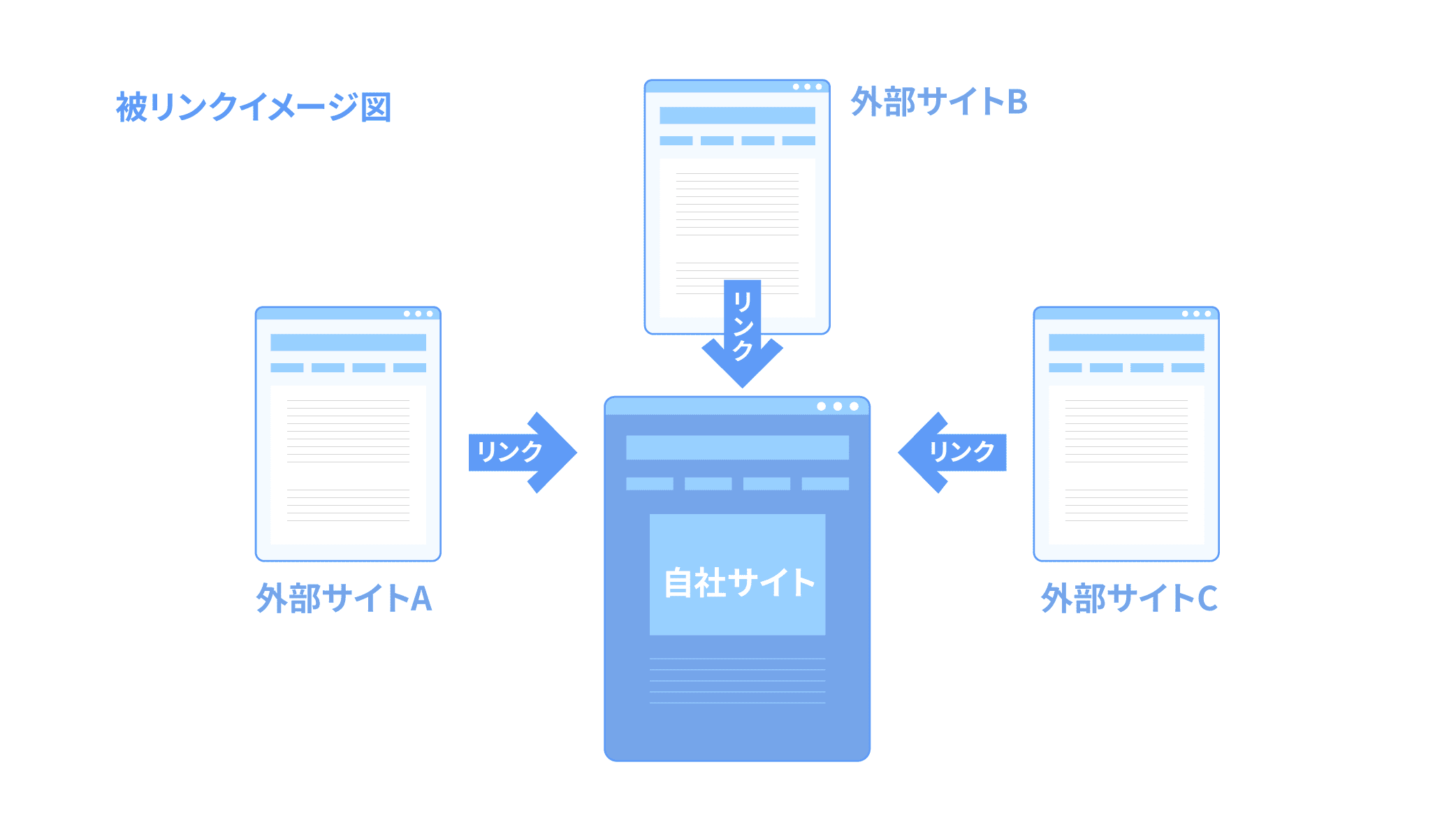 自サイトが被リンクされるイメージ図