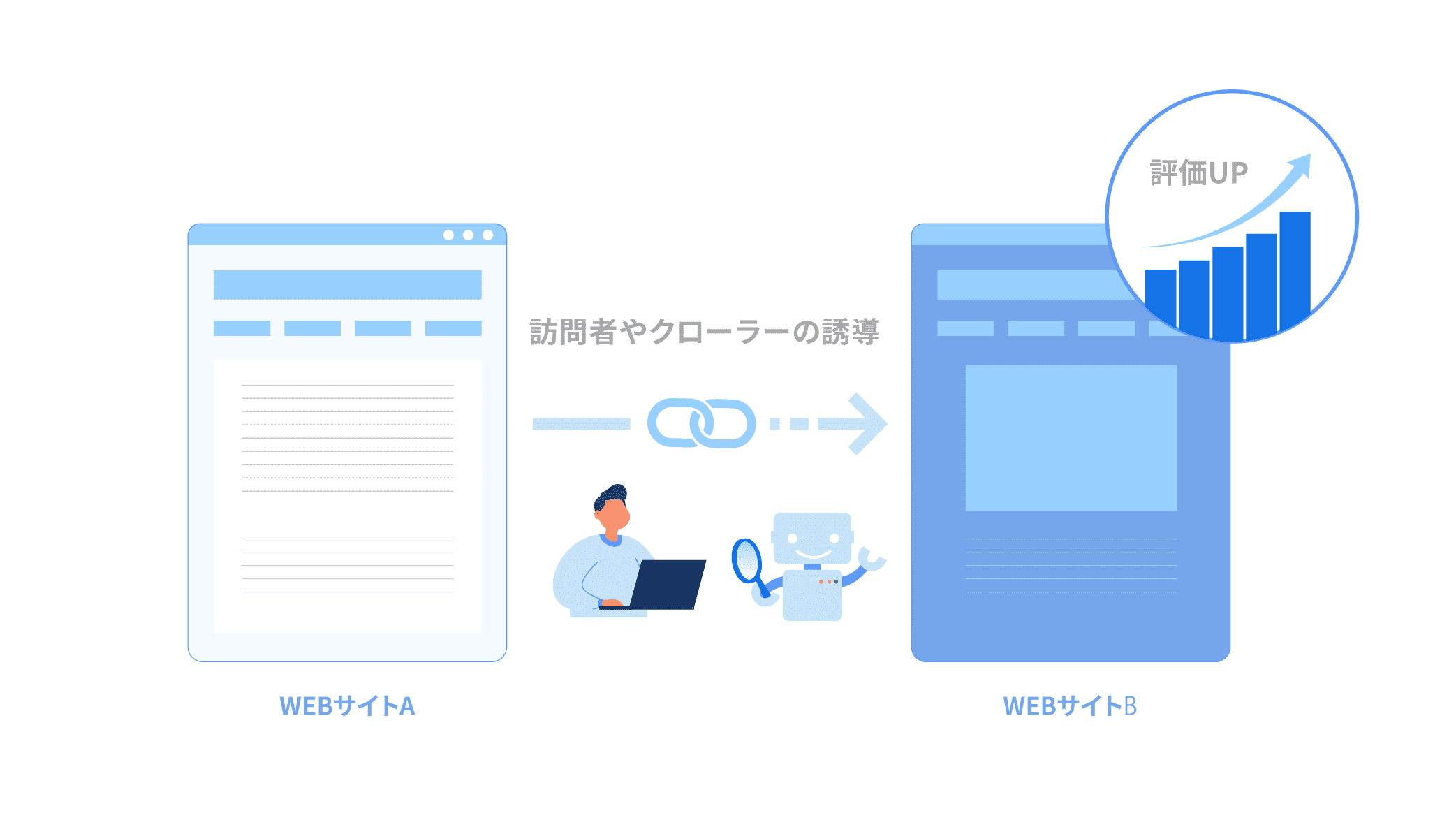 被リンクの効果