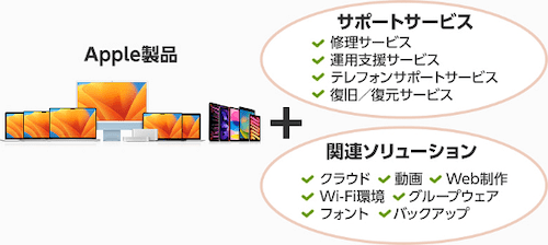 商品に付加価値を追加するVAR