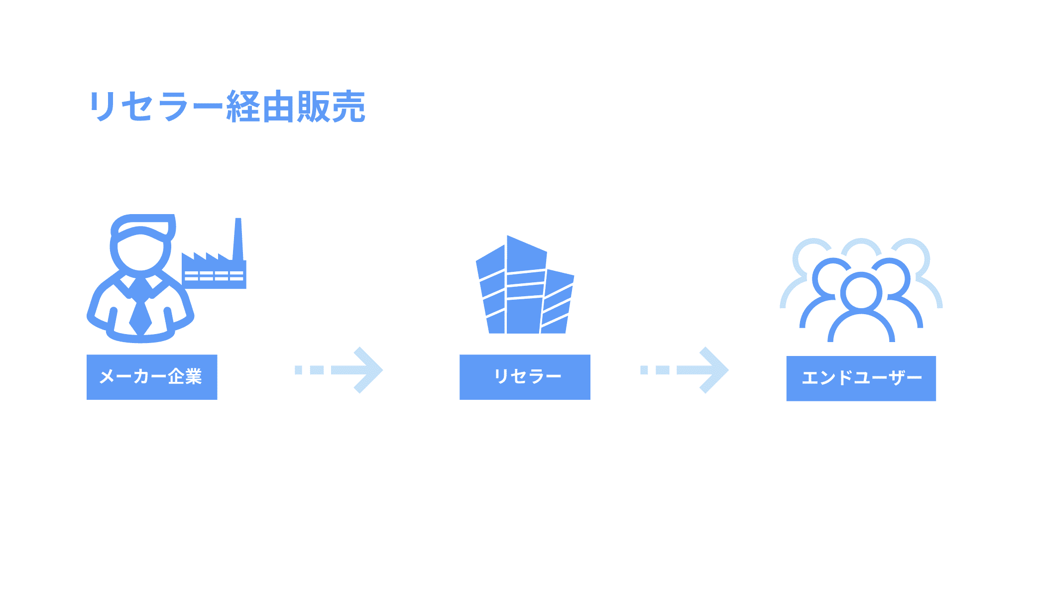 パートナーセールスとリセラーの関係性