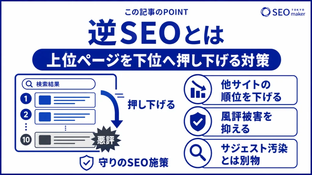 逆SEOとは、上位ページのランキングを下げる施策のことである旨を伝える図