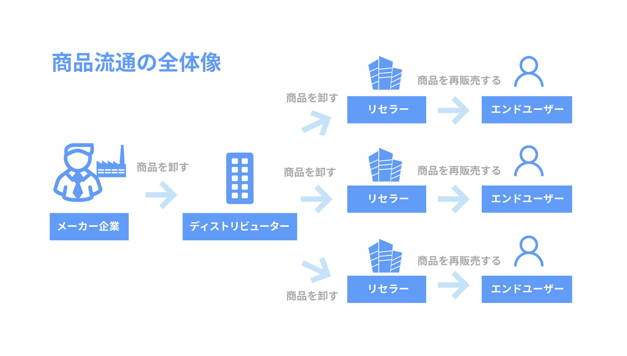 リセラーとディストリビューターとの違い