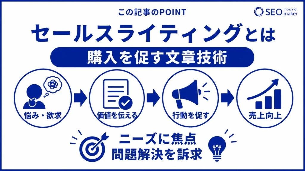 セールスライティングとは、購入を促す文章技術である旨を伝える図