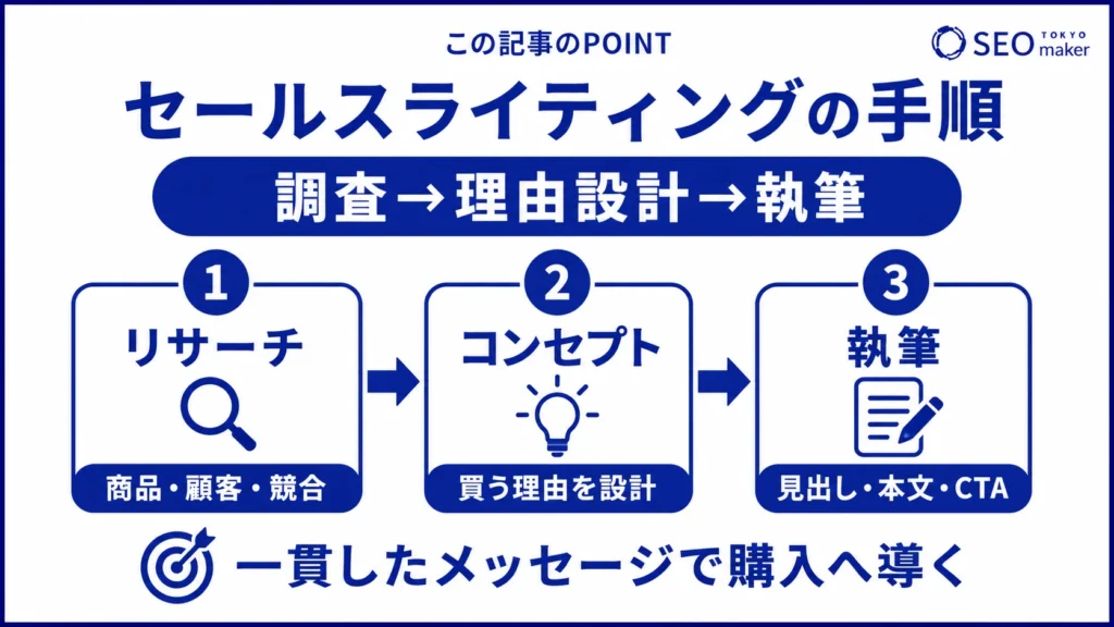 セールスライティングの手順の図解