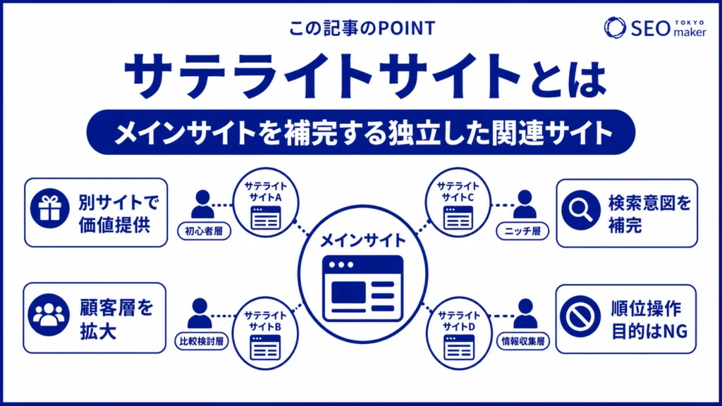 サテライトサイトとは、メインサイトの情報を補完する別サイトである旨を伝える図