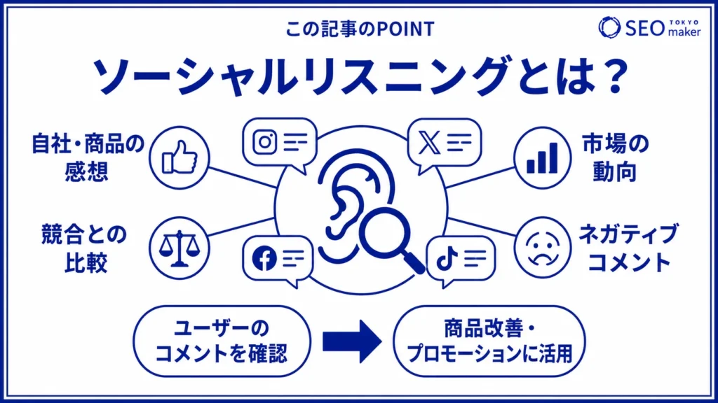 ソーシャルリスニングとは、SNSなどでユーザーのコメントを集めてマーケティングに活用することである旨を伝える図