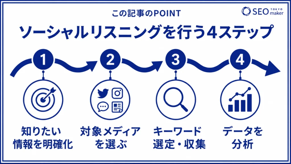 ソーシャルリスニング導入する流れのイメージ図