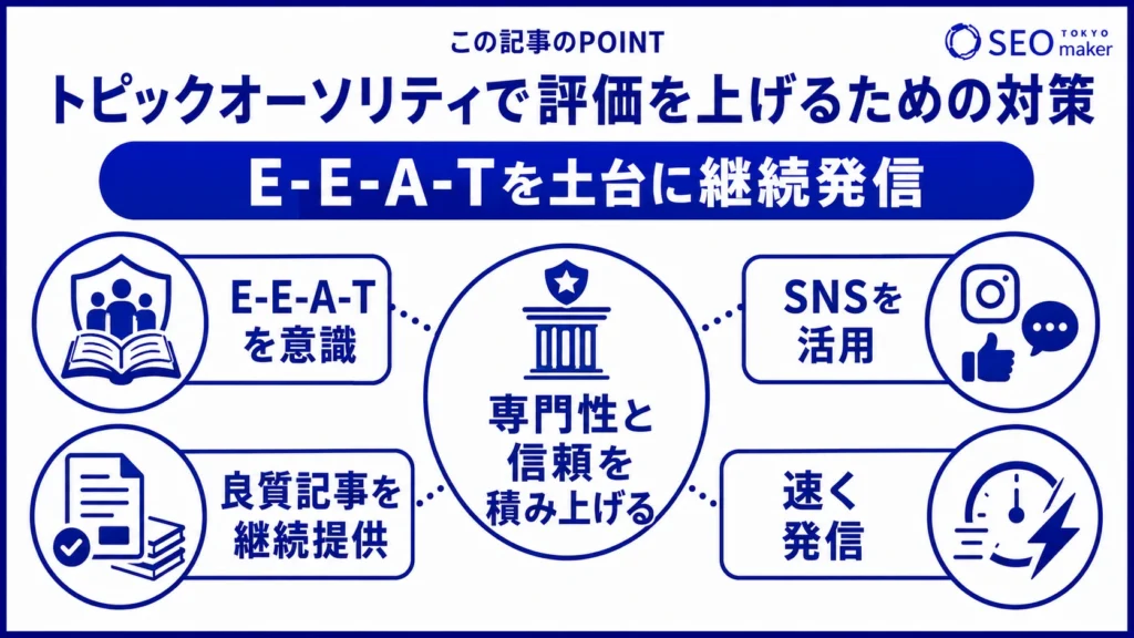 トピックオーソリティで評価を上げるためには、E-E-A-Tを土台とすることが大切である旨を伝える図