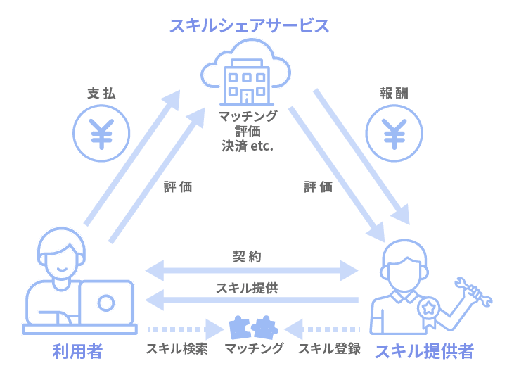 スキルシェア・プラットフォームの仕組み